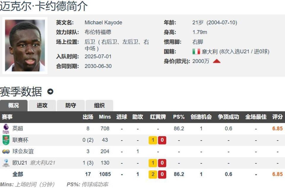 与意大利国, OaEQ, 布伦特福德